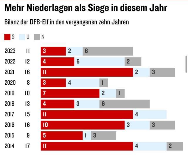 开云网站-数说德国队2023年：战绩惨淡，失球创新高